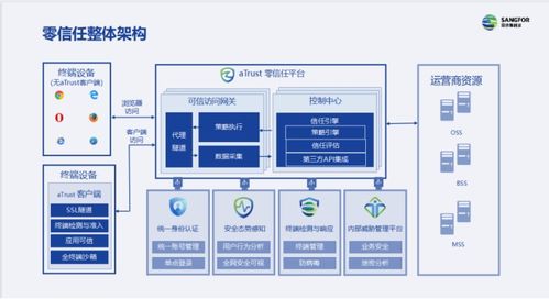零信任架構 破解運營商內外網終端安全接入與防護難題的利器